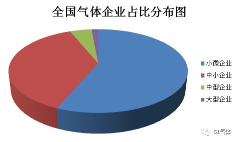 全國(guó)工業(yè)氣體企業(yè)分布及規(guī)模分析
